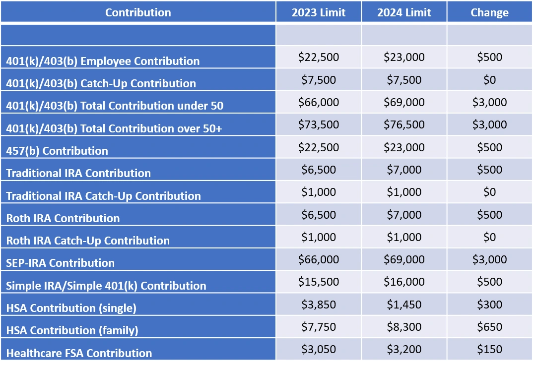 2024 Benefit and Contribution Limits
